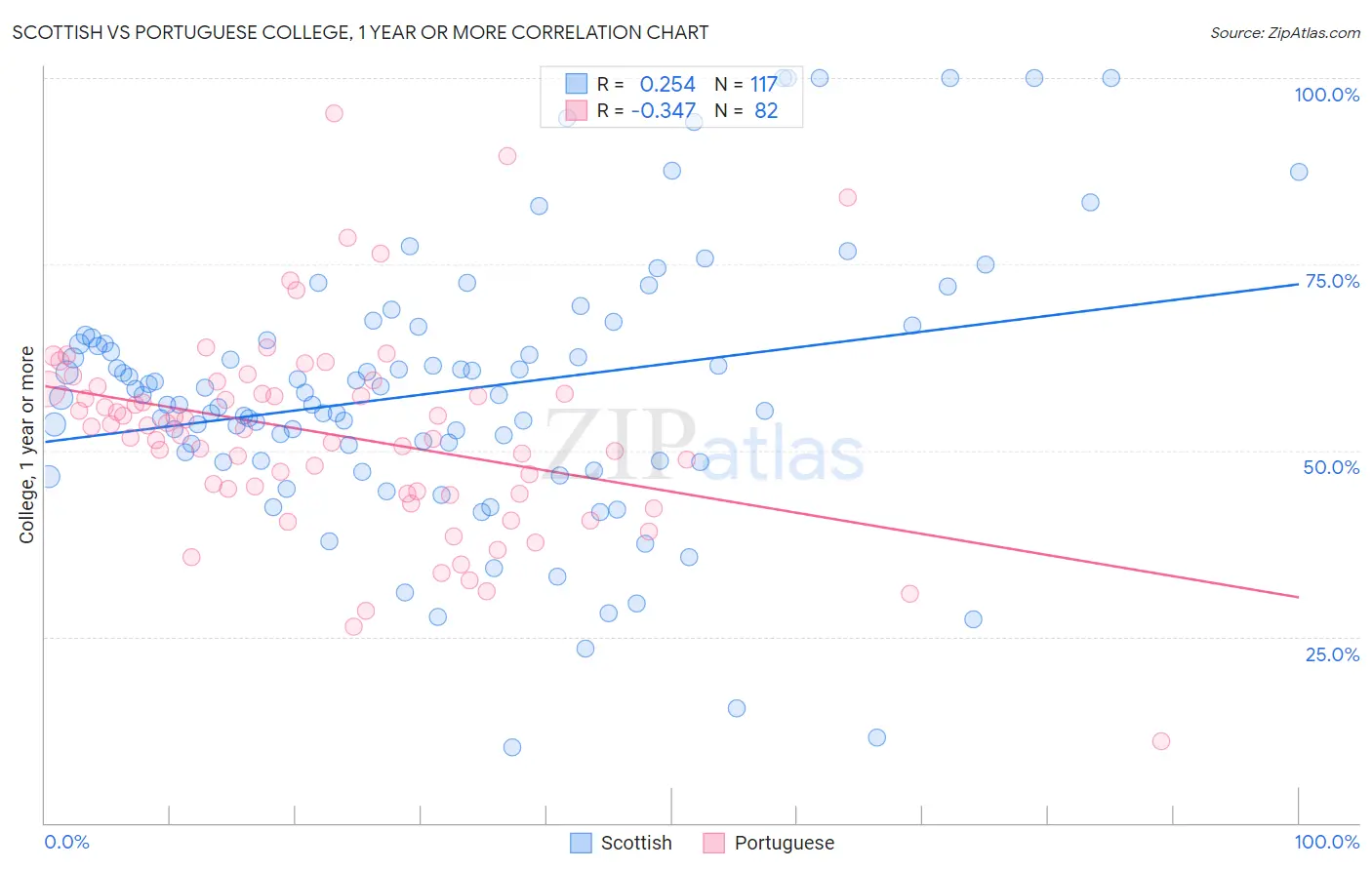 Scottish vs Portuguese College, 1 year or more