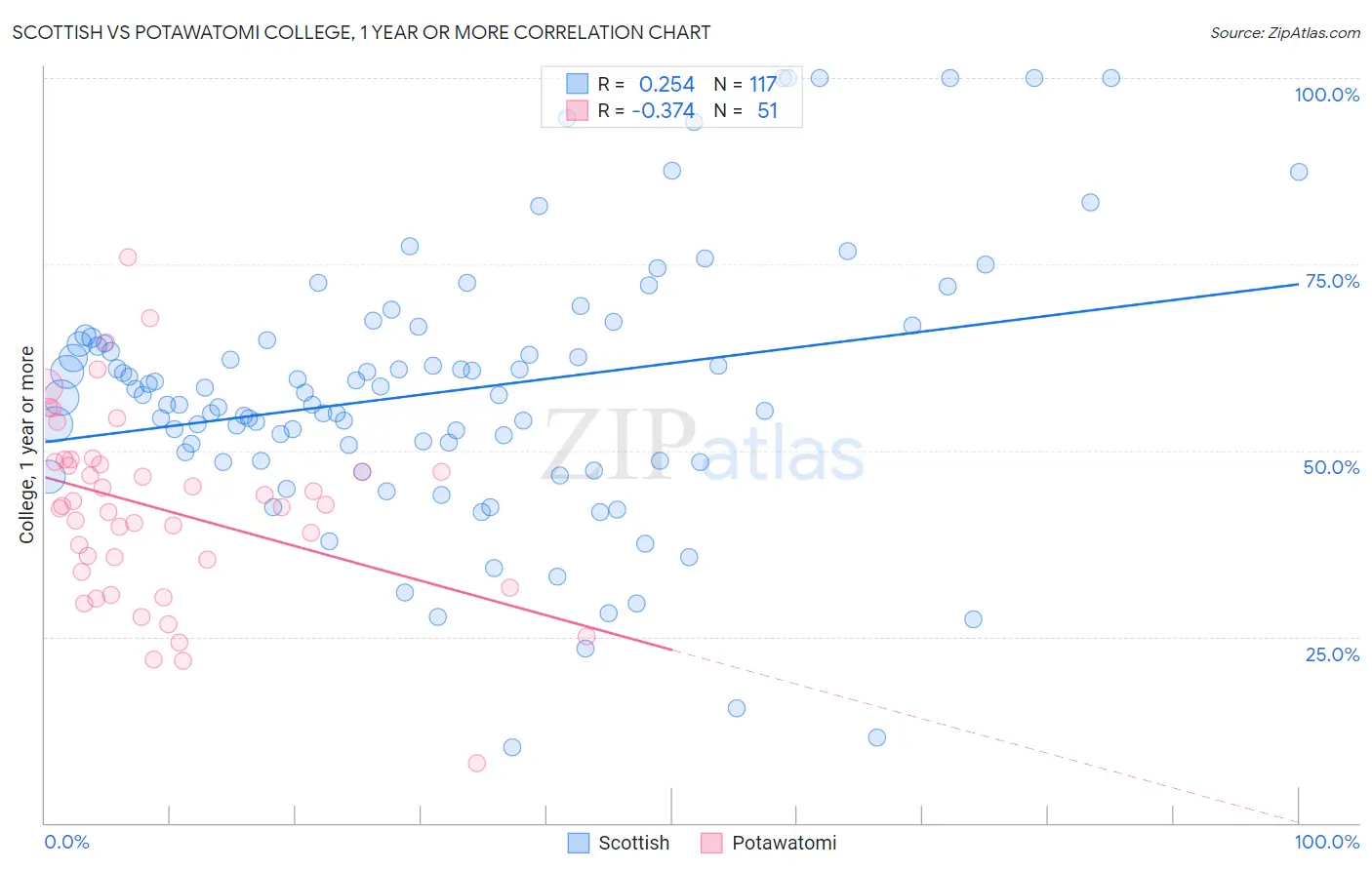 Scottish vs Potawatomi College, 1 year or more