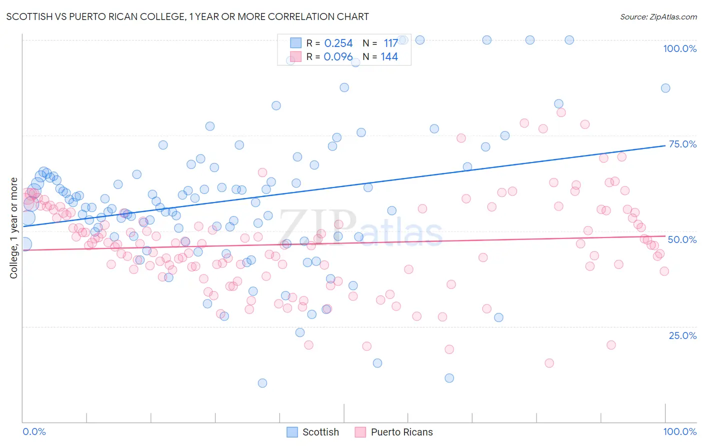 Scottish vs Puerto Rican College, 1 year or more