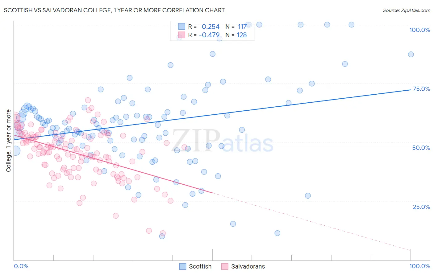 Scottish vs Salvadoran College, 1 year or more