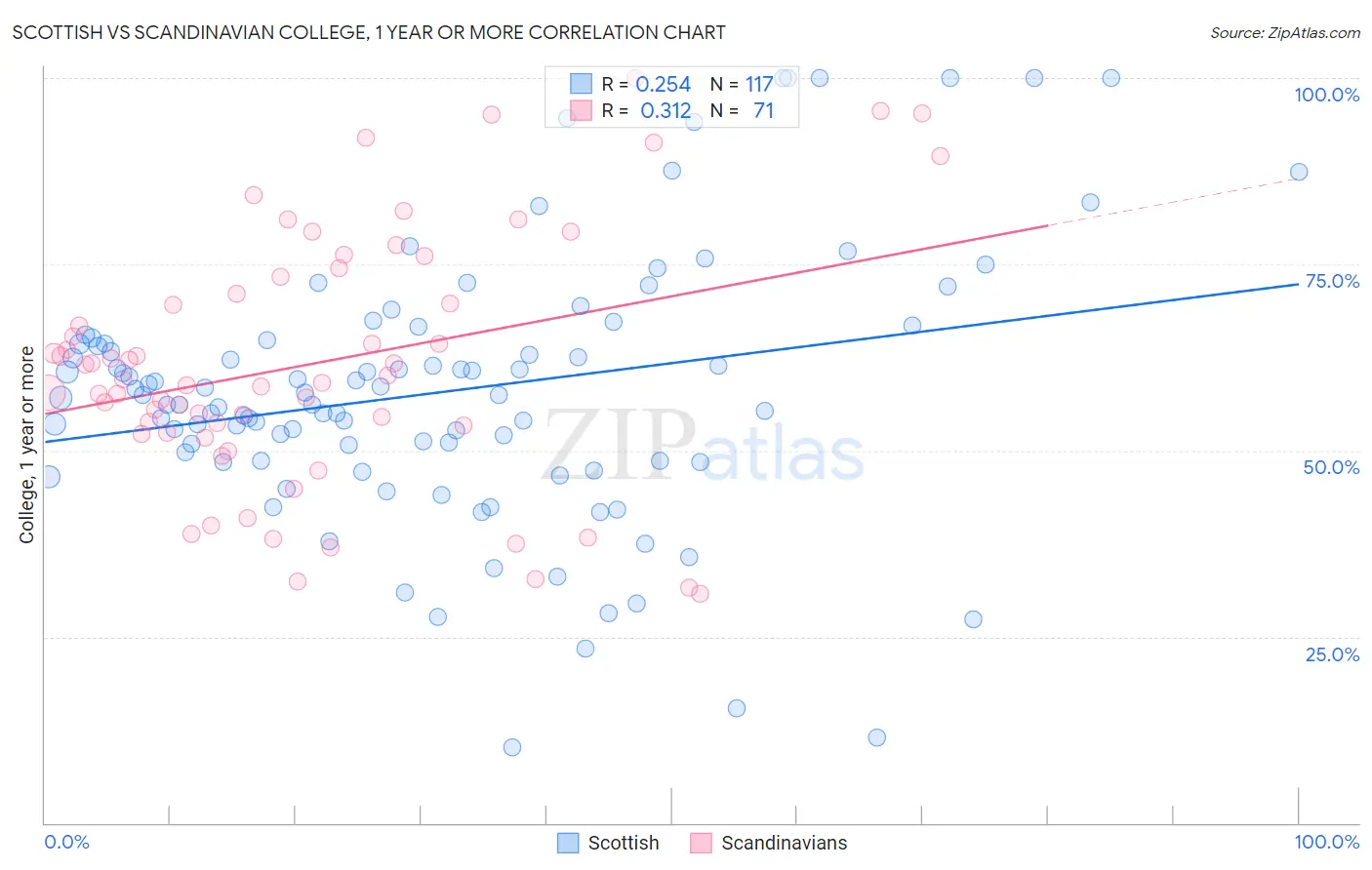 Scottish vs Scandinavian College, 1 year or more