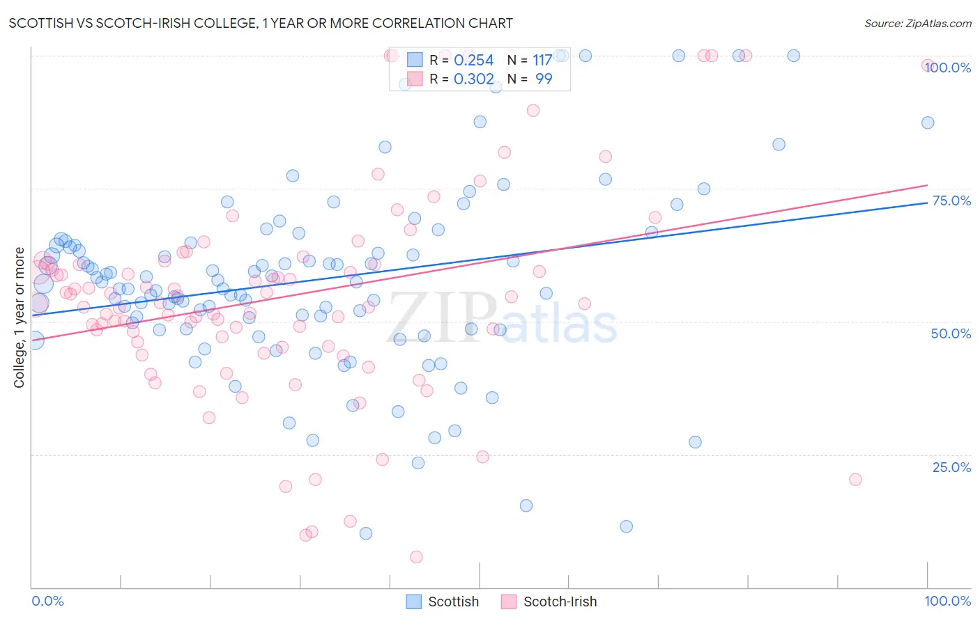 Scottish vs Scotch-Irish College, 1 year or more