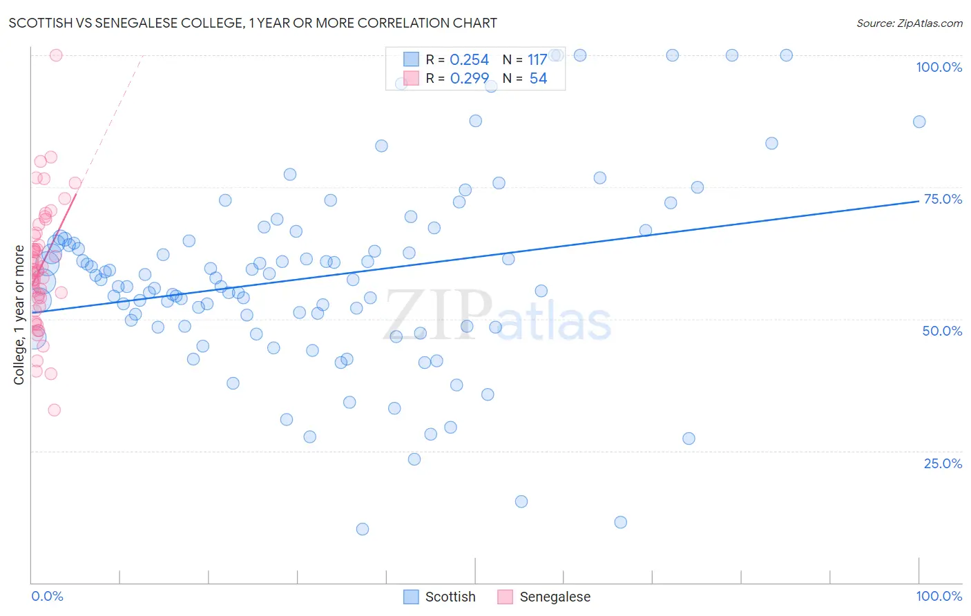 Scottish vs Senegalese College, 1 year or more