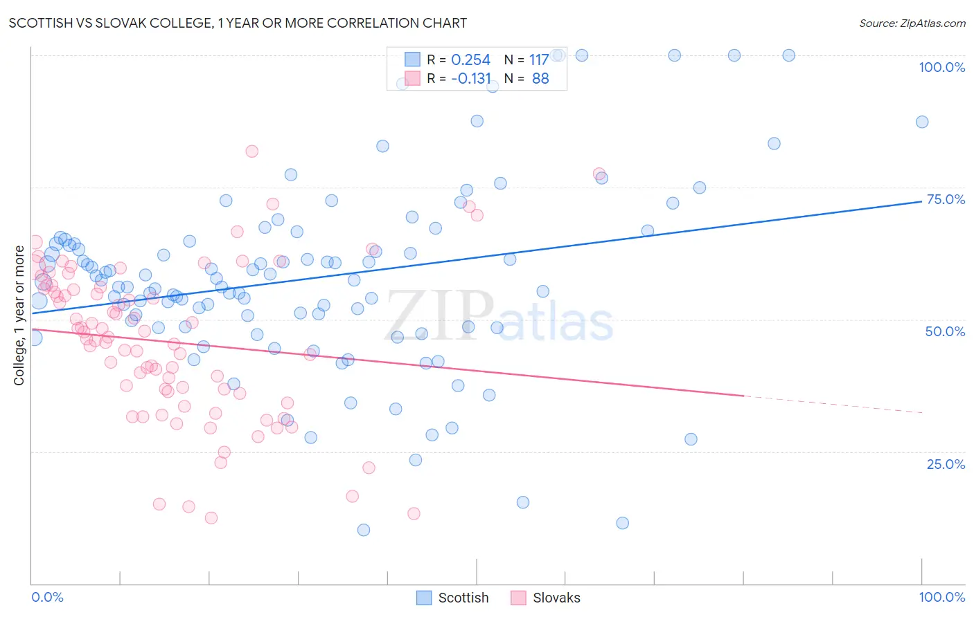 Scottish vs Slovak College, 1 year or more