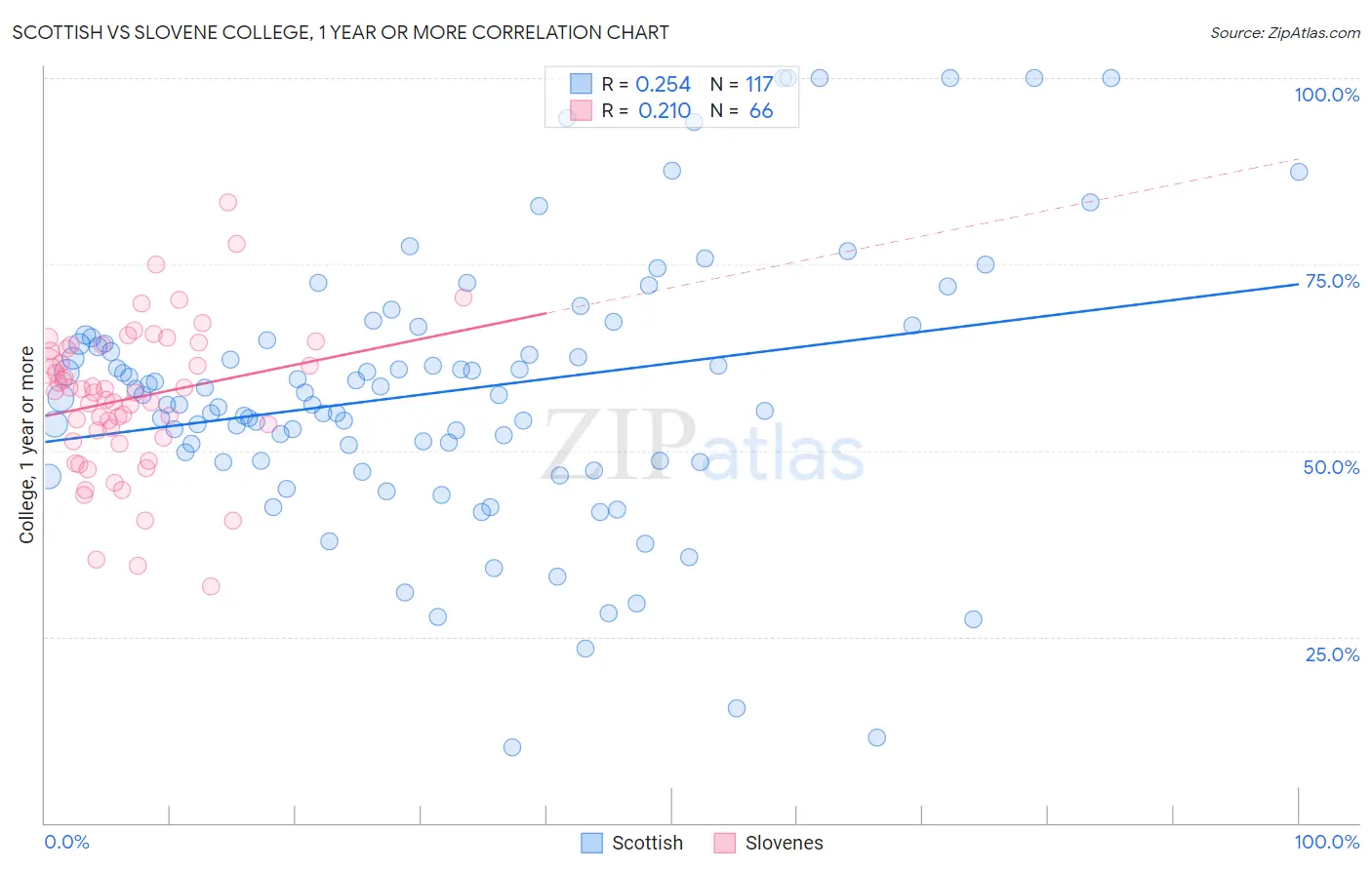 Scottish vs Slovene College, 1 year or more