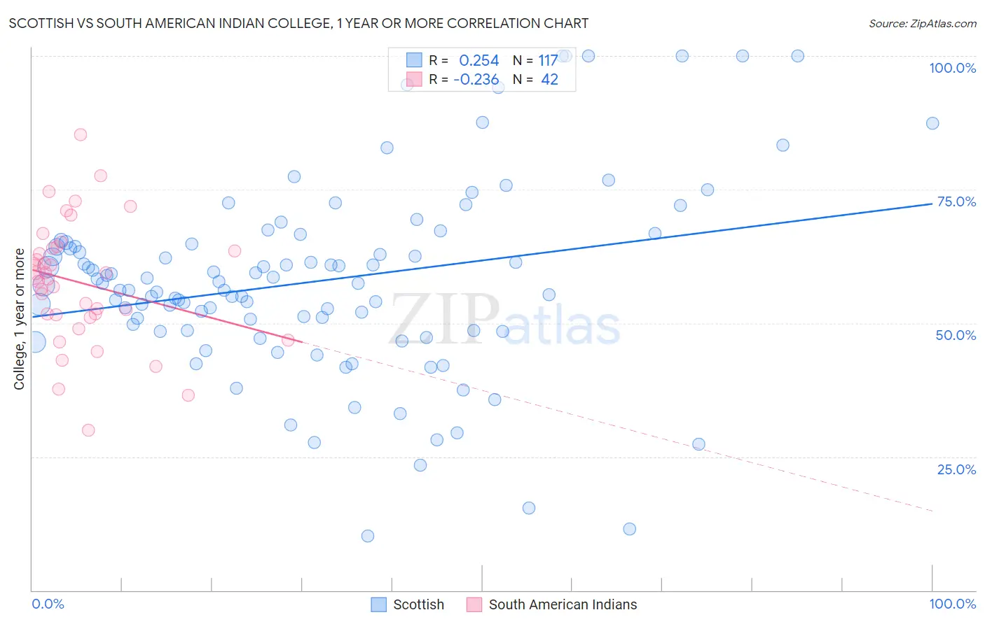 Scottish vs South American Indian College, 1 year or more