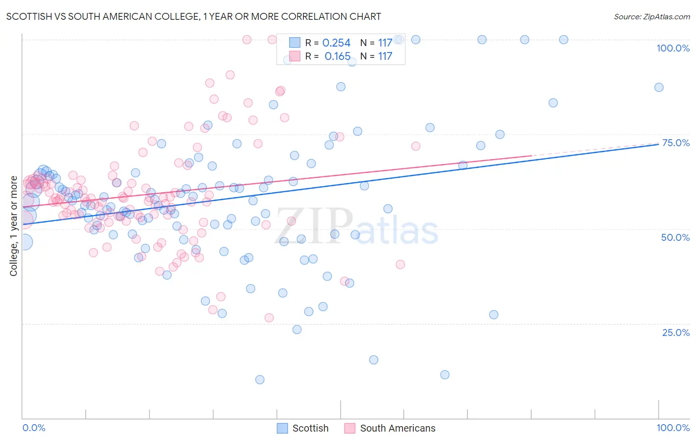 Scottish vs South American College, 1 year or more