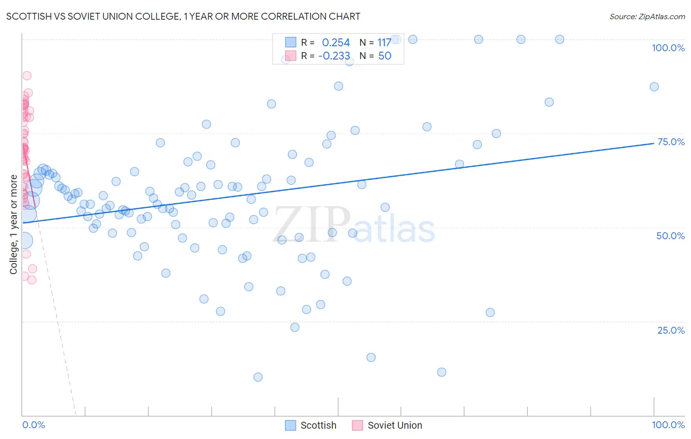 Scottish vs Soviet Union College, 1 year or more