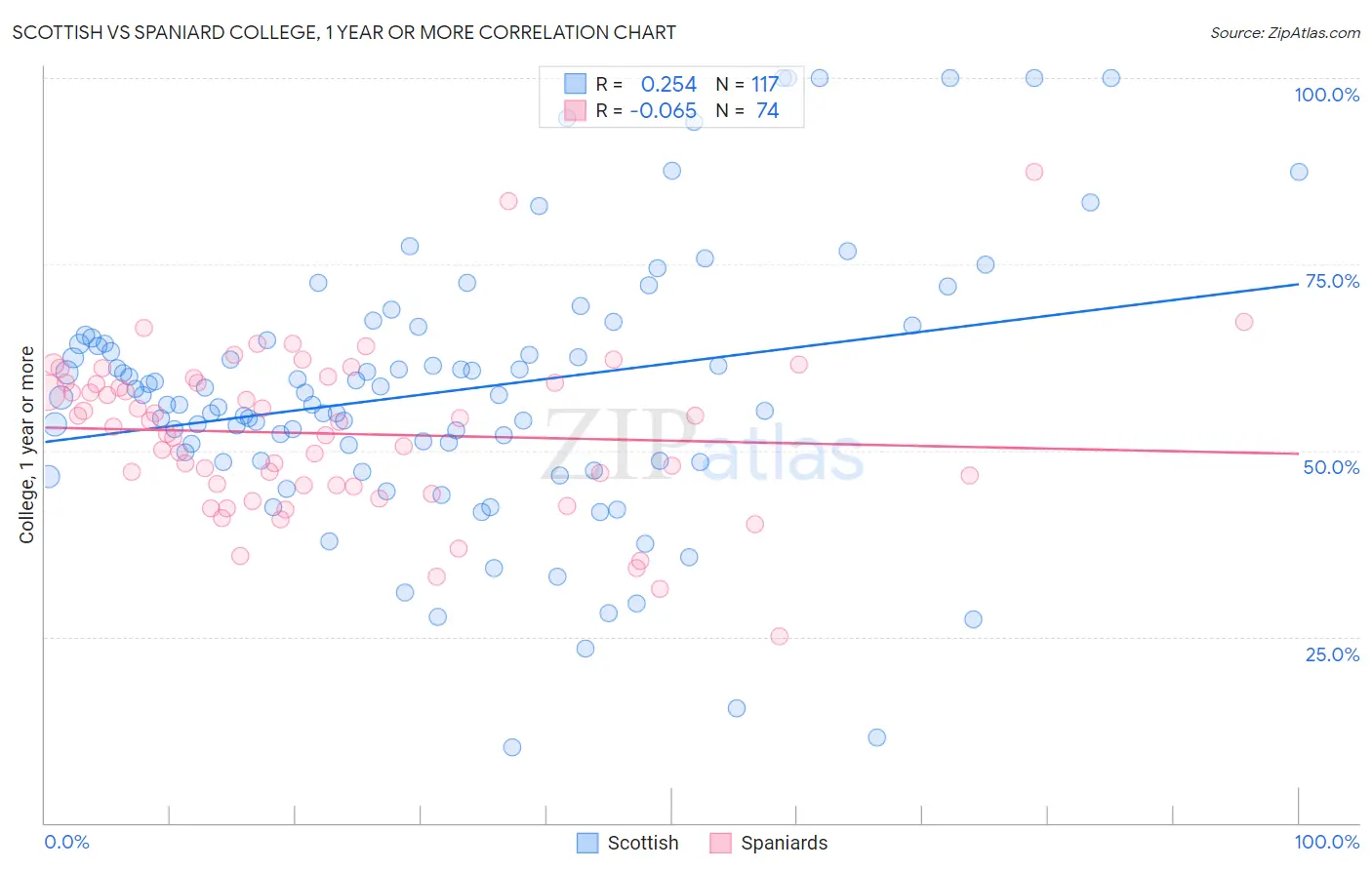 Scottish vs Spaniard College, 1 year or more