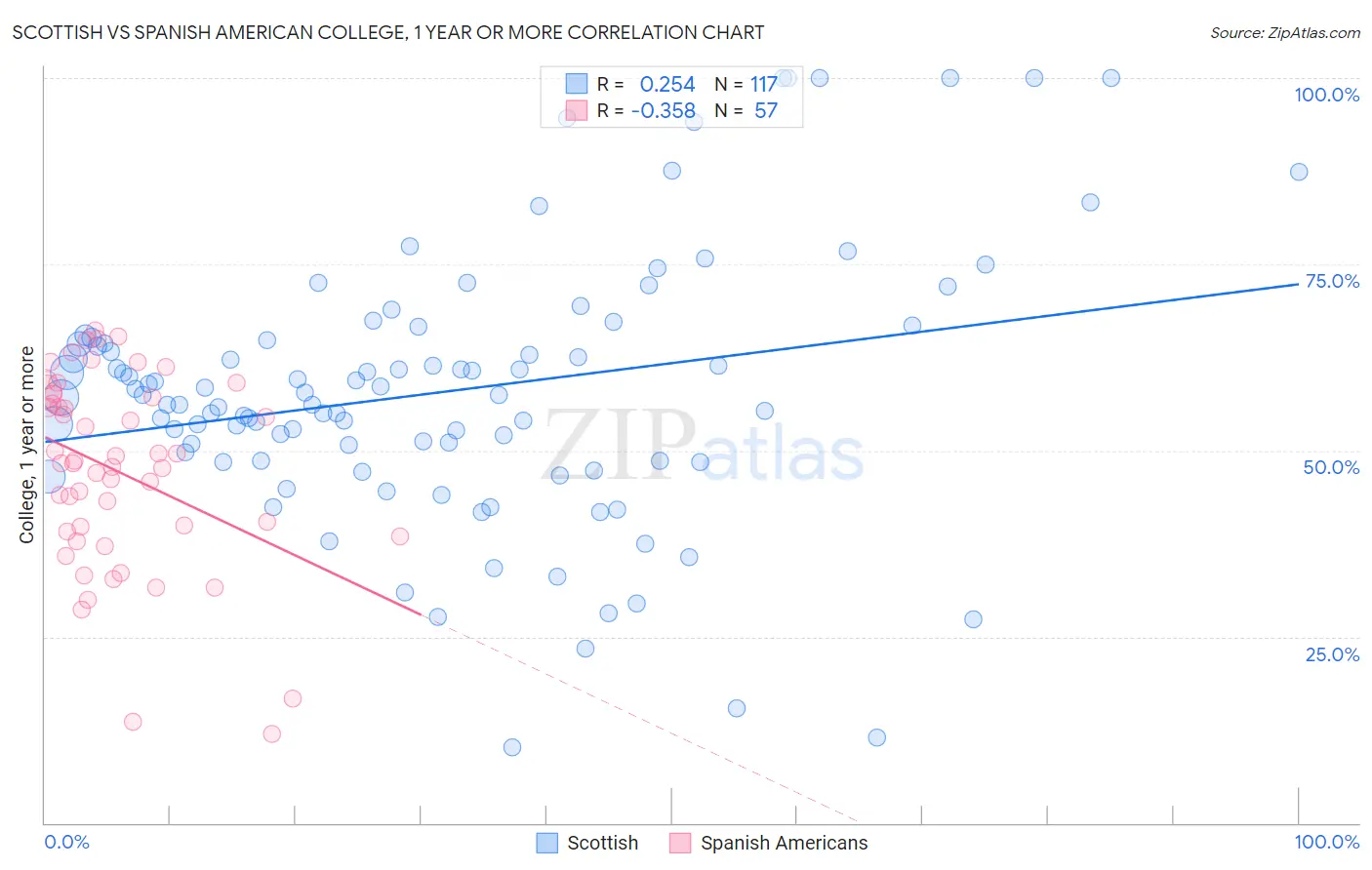 Scottish vs Spanish American College, 1 year or more