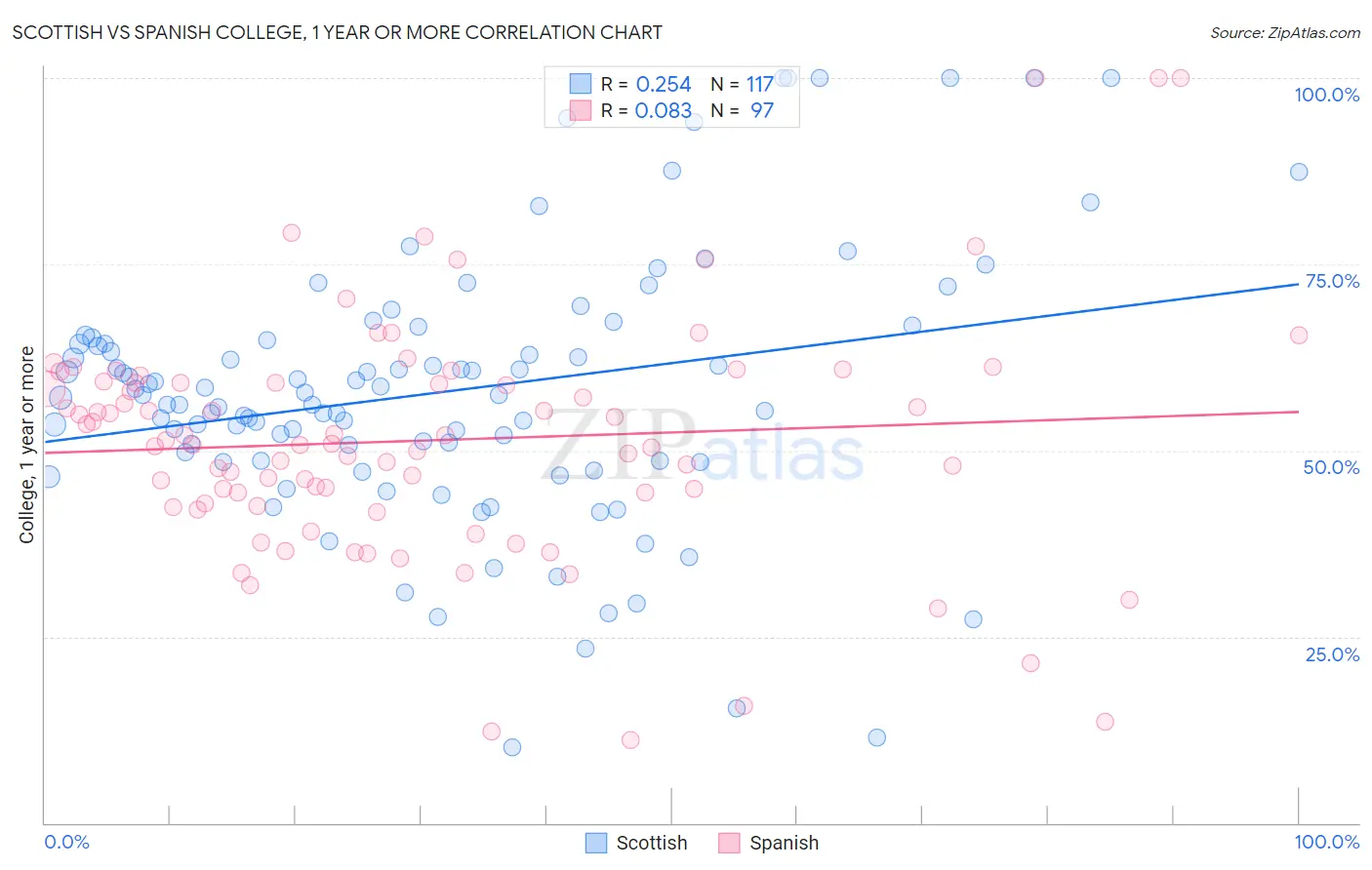 Scottish vs Spanish College, 1 year or more