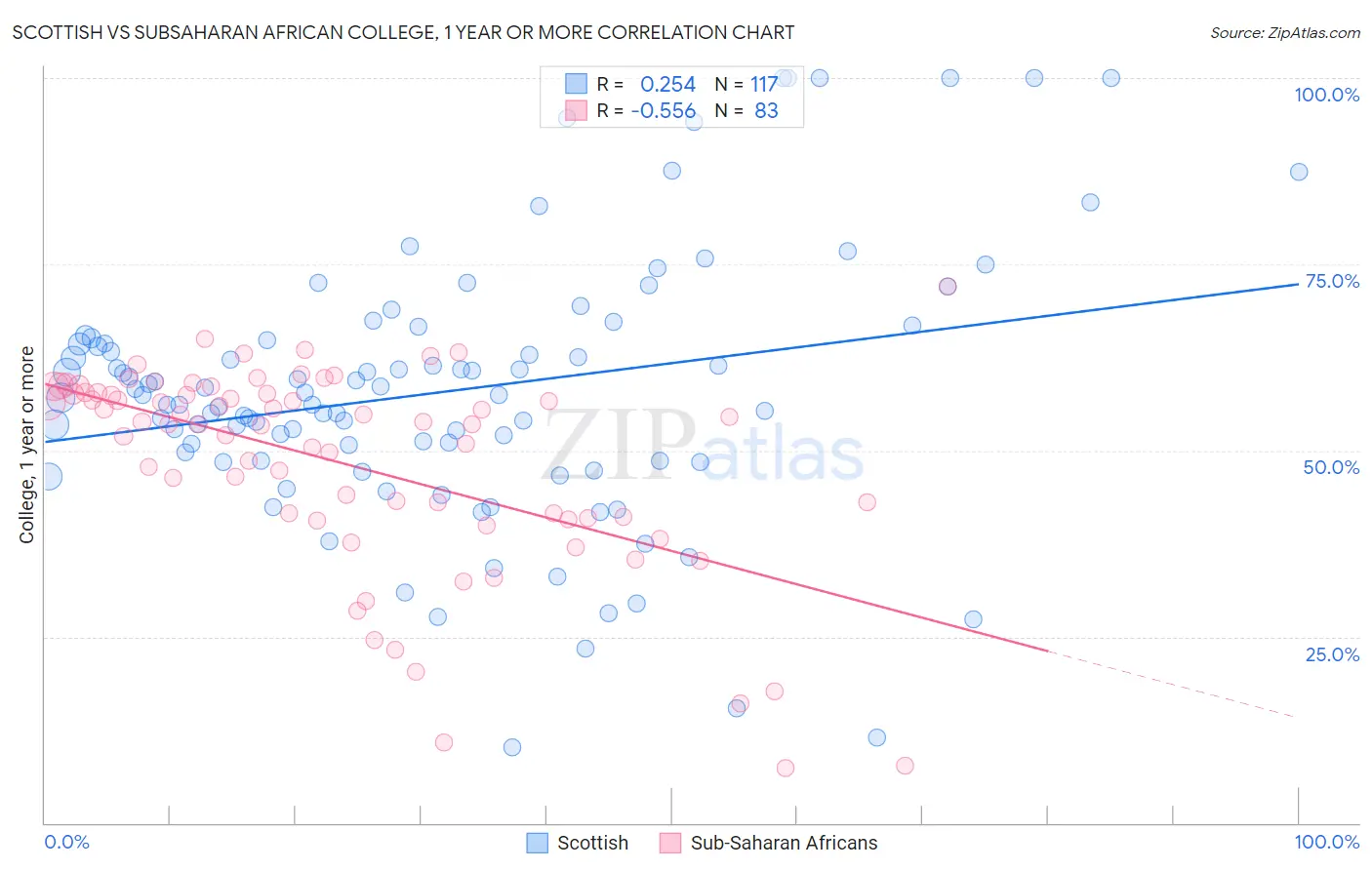 Scottish vs Subsaharan African College, 1 year or more