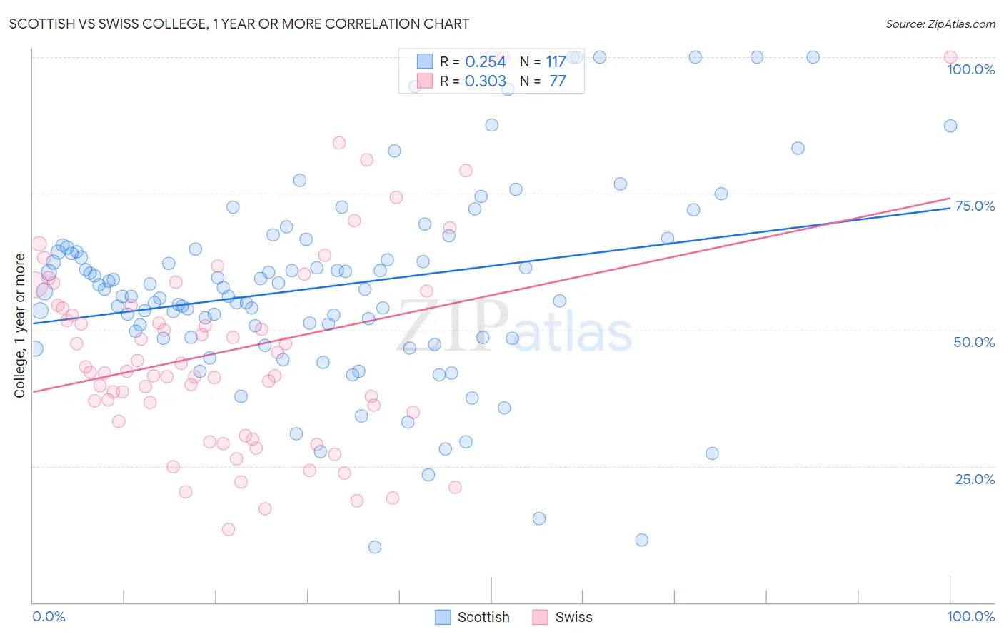 Scottish vs Swiss College, 1 year or more