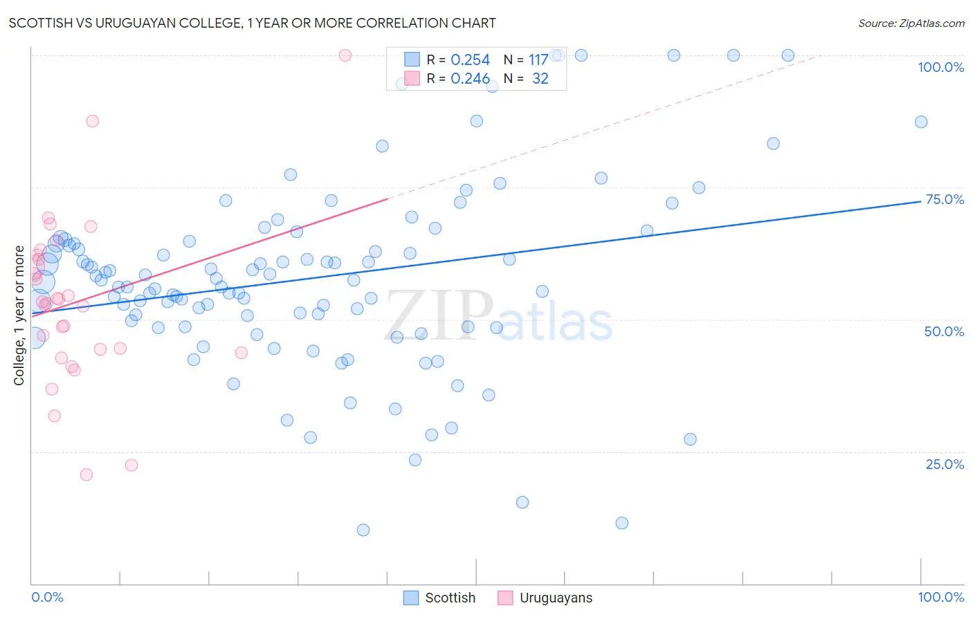 Scottish vs Uruguayan College, 1 year or more