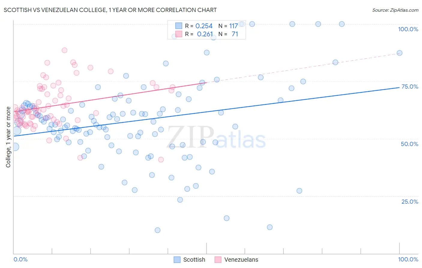 Scottish vs Venezuelan College, 1 year or more