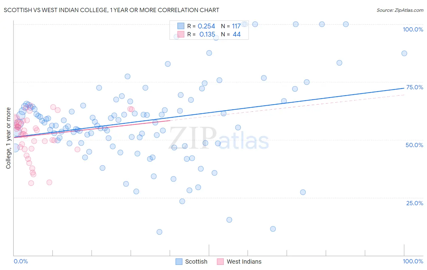 Scottish vs West Indian College, 1 year or more