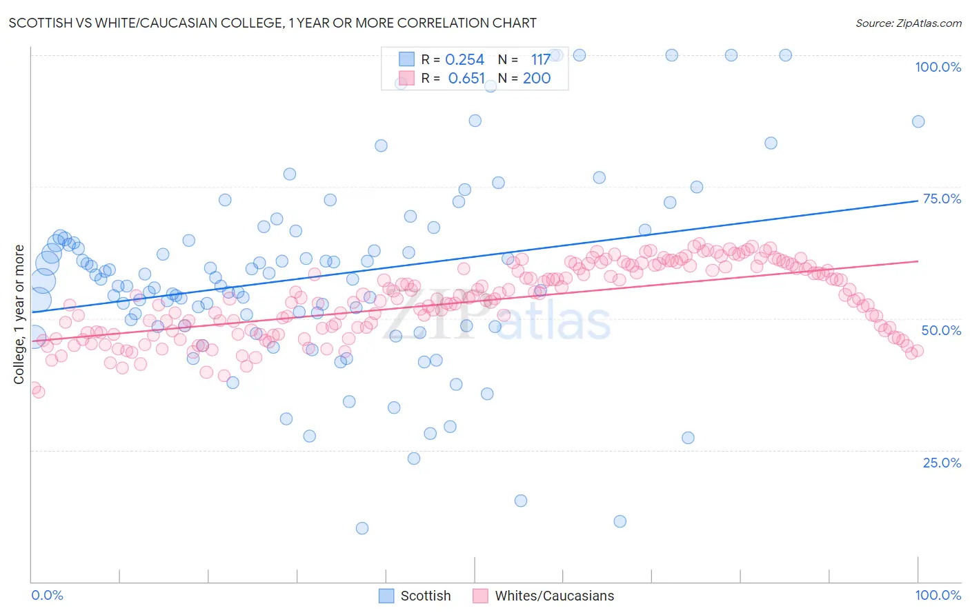 Scottish vs White/Caucasian College, 1 year or more