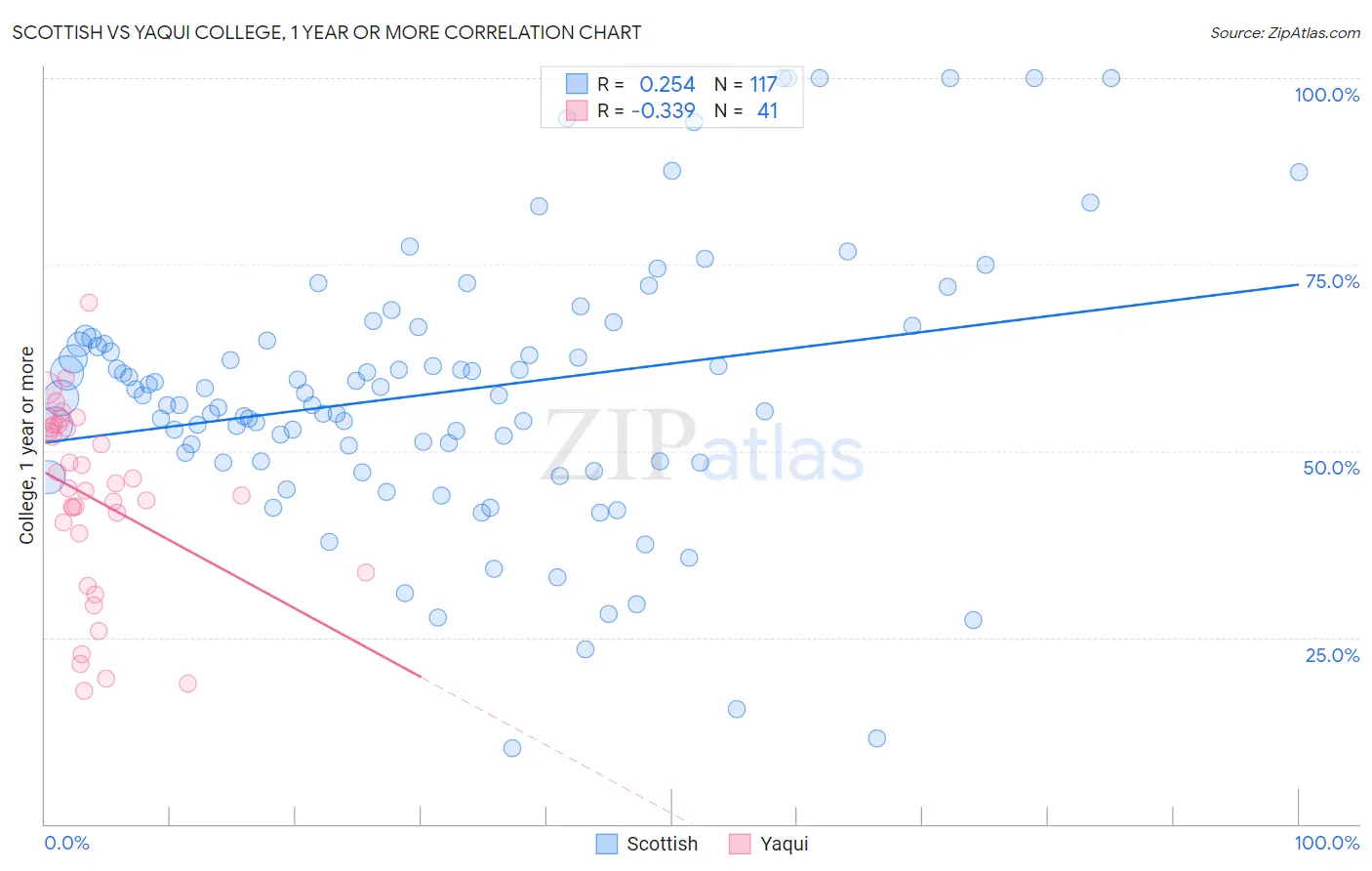 Scottish vs Yaqui College, 1 year or more