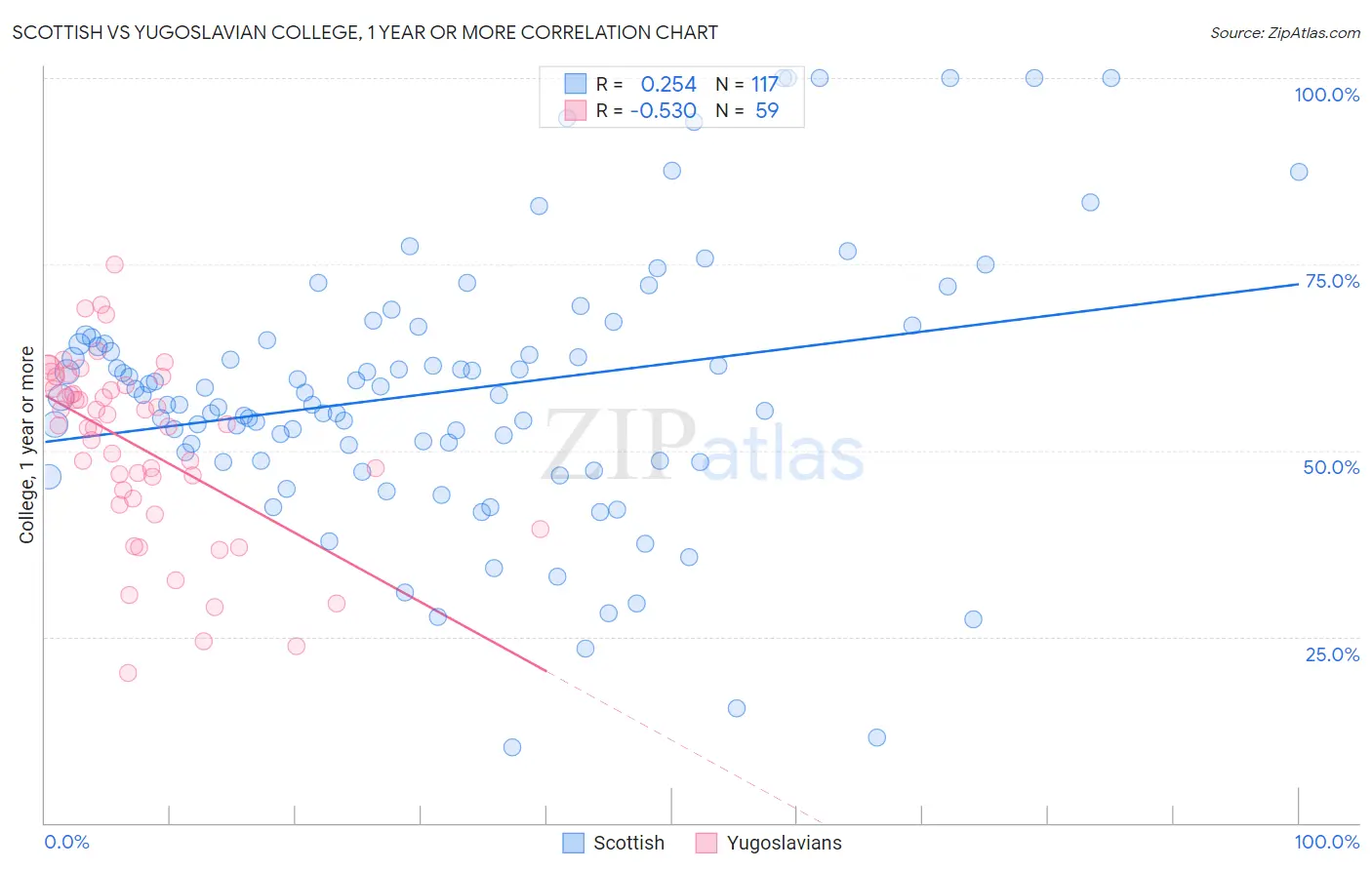 Scottish vs Yugoslavian College, 1 year or more