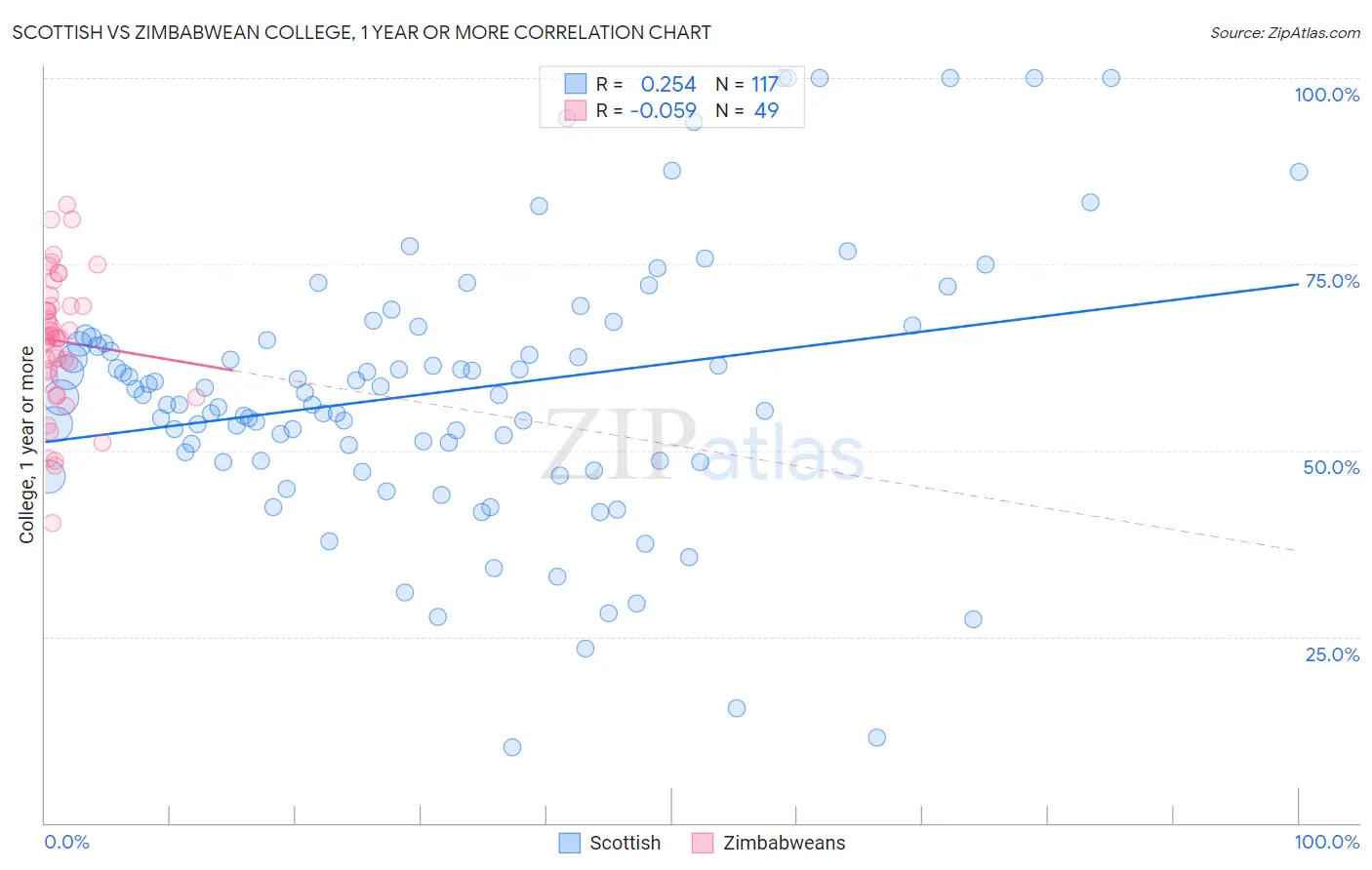 Scottish vs Zimbabwean College, 1 year or more