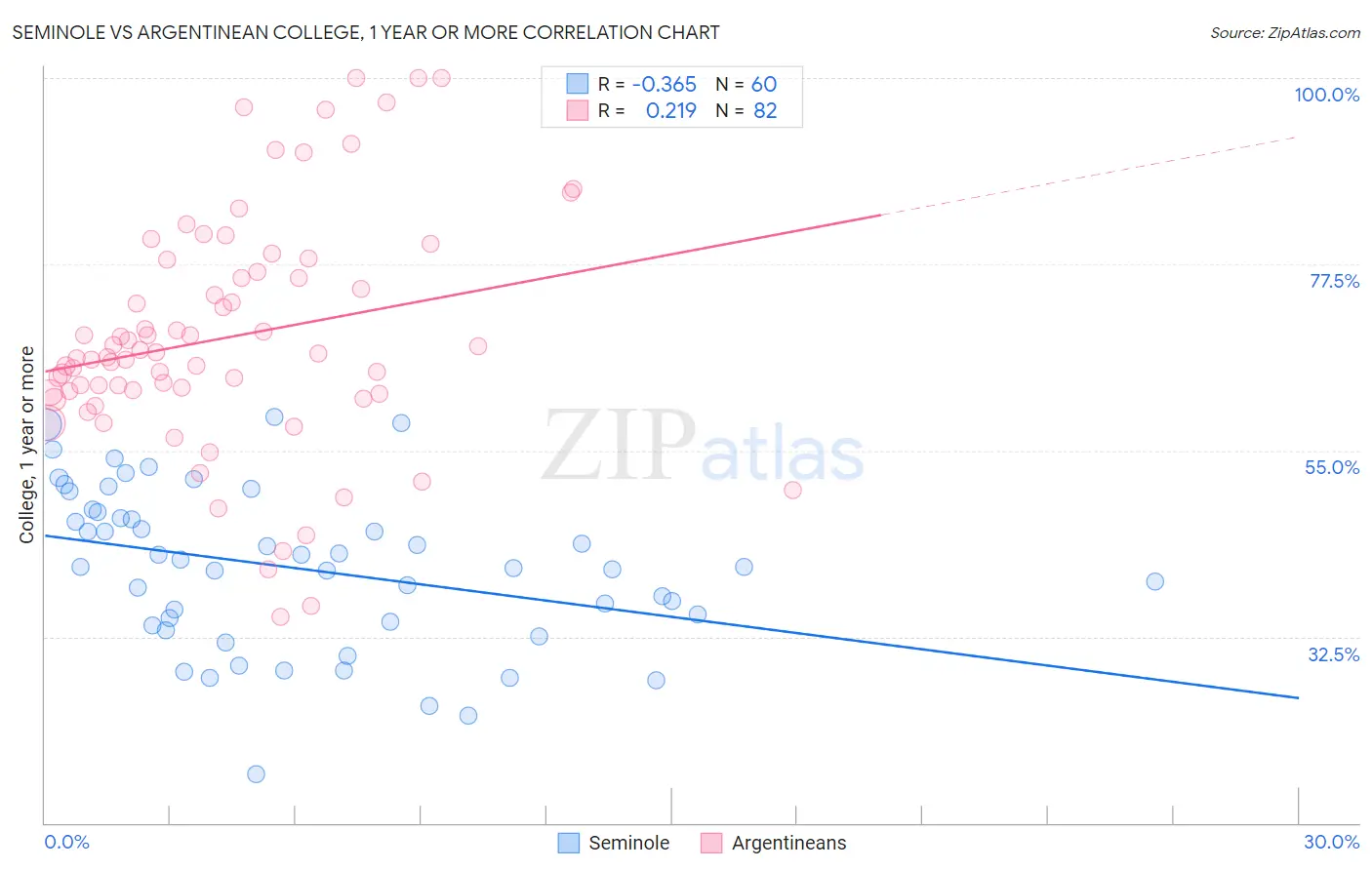 Seminole vs Argentinean College, 1 year or more