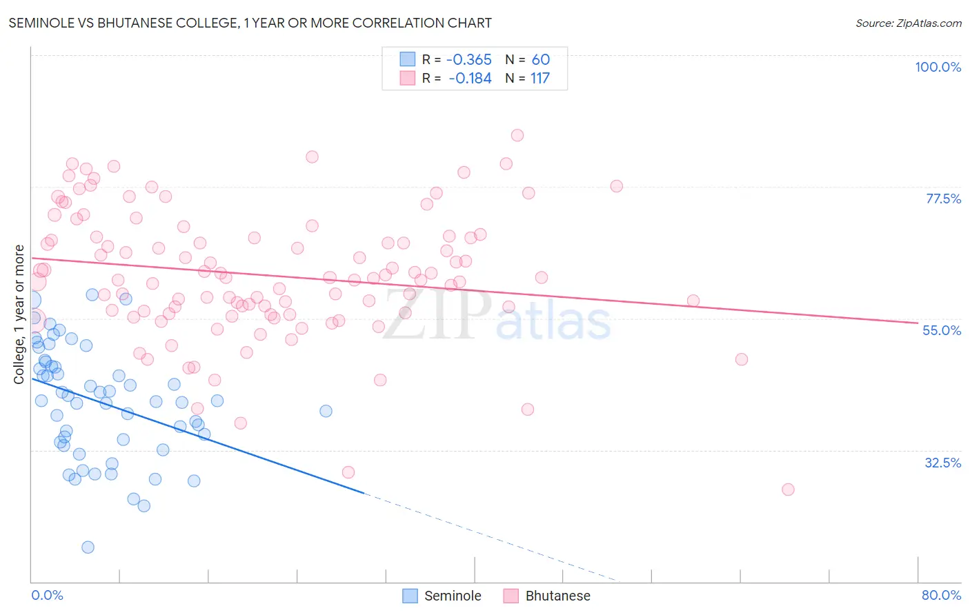 Seminole vs Bhutanese College, 1 year or more