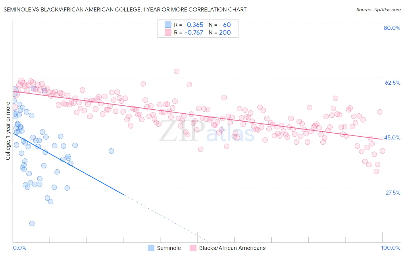 Seminole vs Black/African American College, 1 year or more