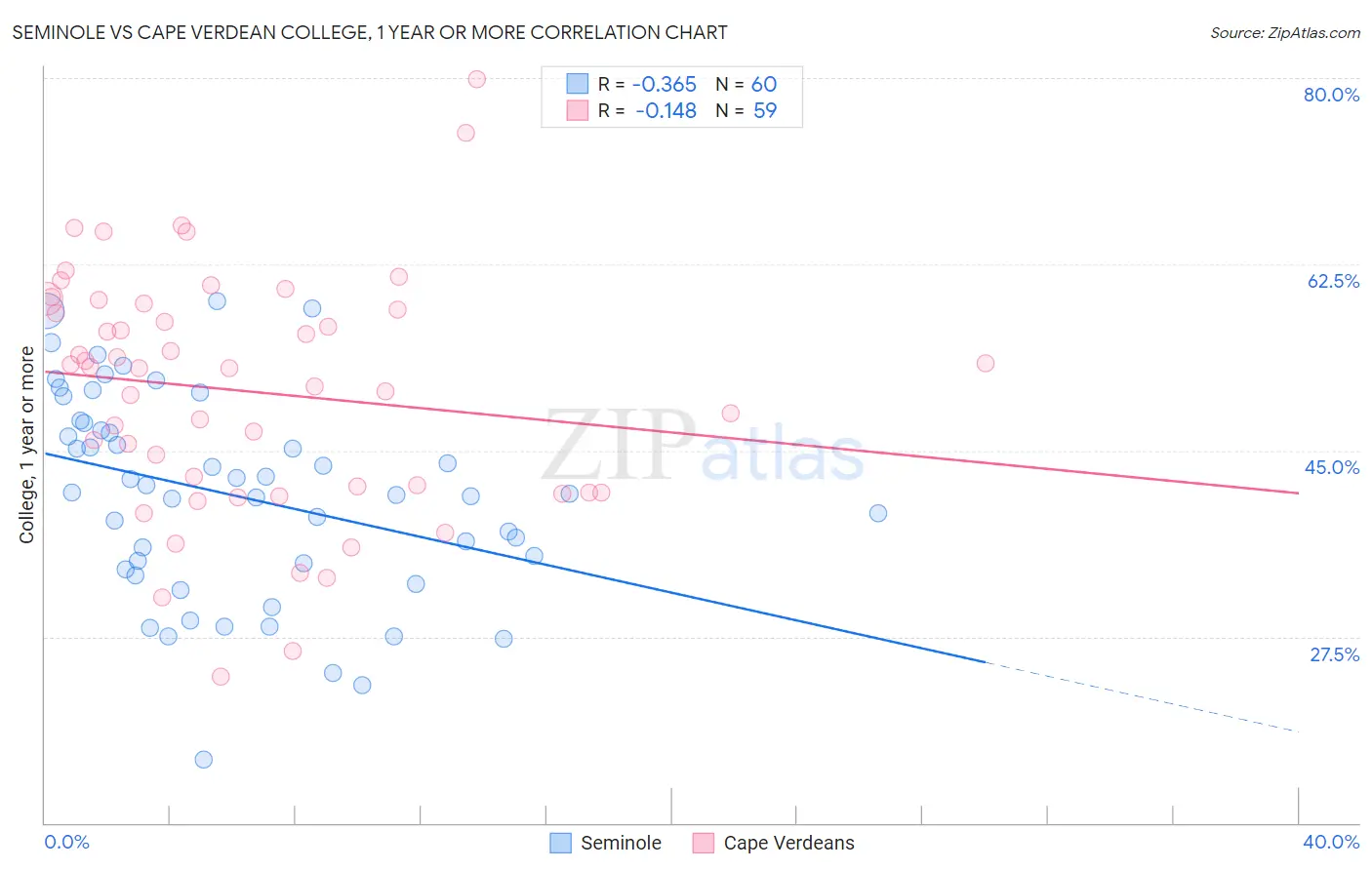 Seminole vs Cape Verdean College, 1 year or more
