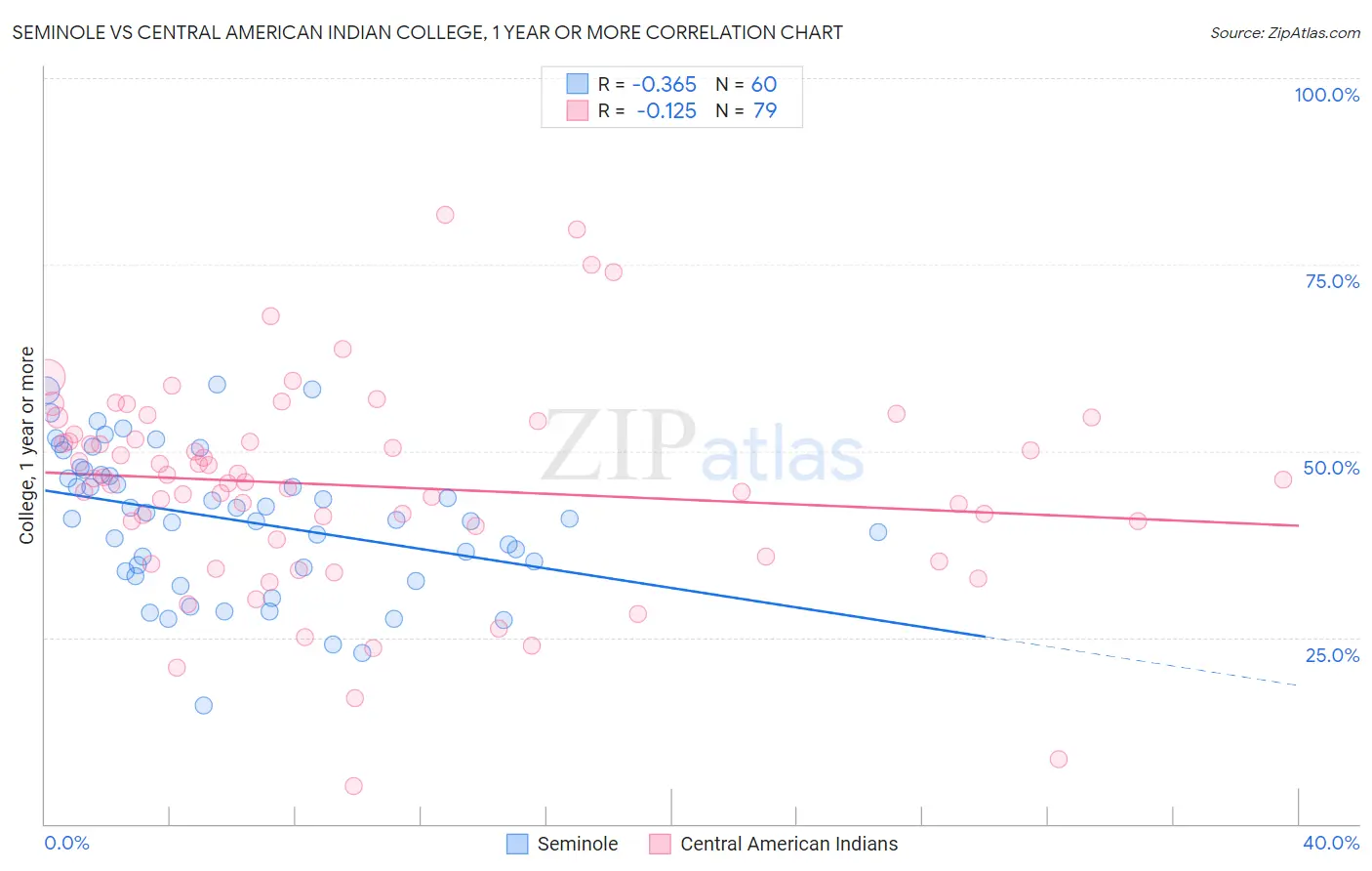 Seminole vs Central American Indian College, 1 year or more