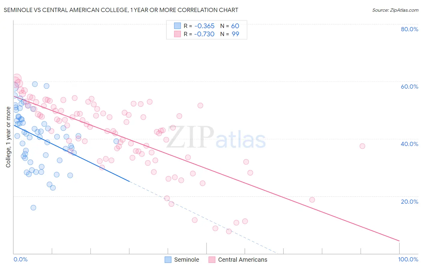 Seminole vs Central American College, 1 year or more