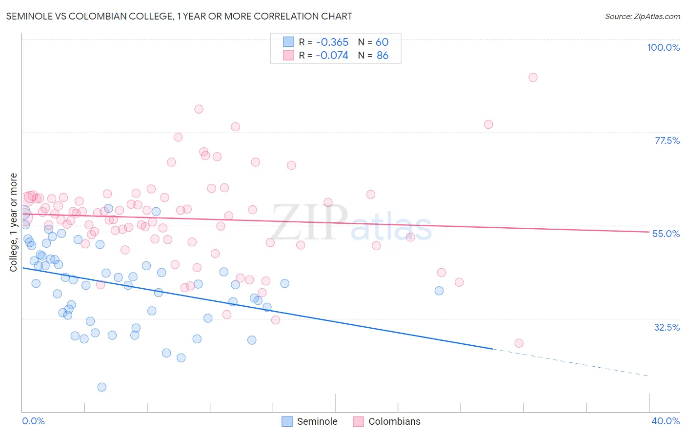 Seminole vs Colombian College, 1 year or more