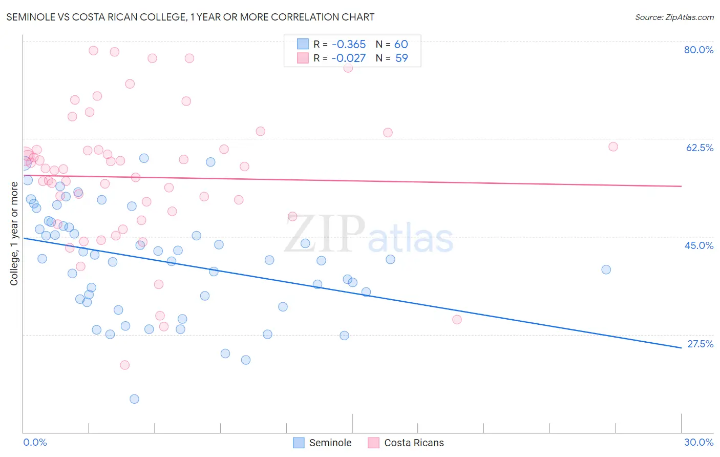 Seminole vs Costa Rican College, 1 year or more