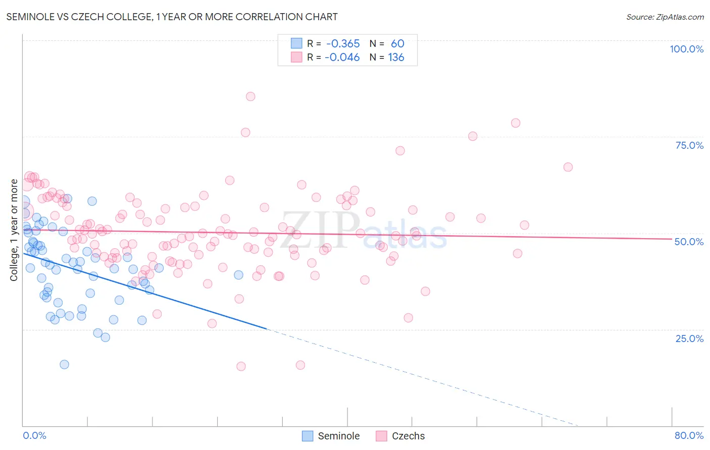 Seminole vs Czech College, 1 year or more
