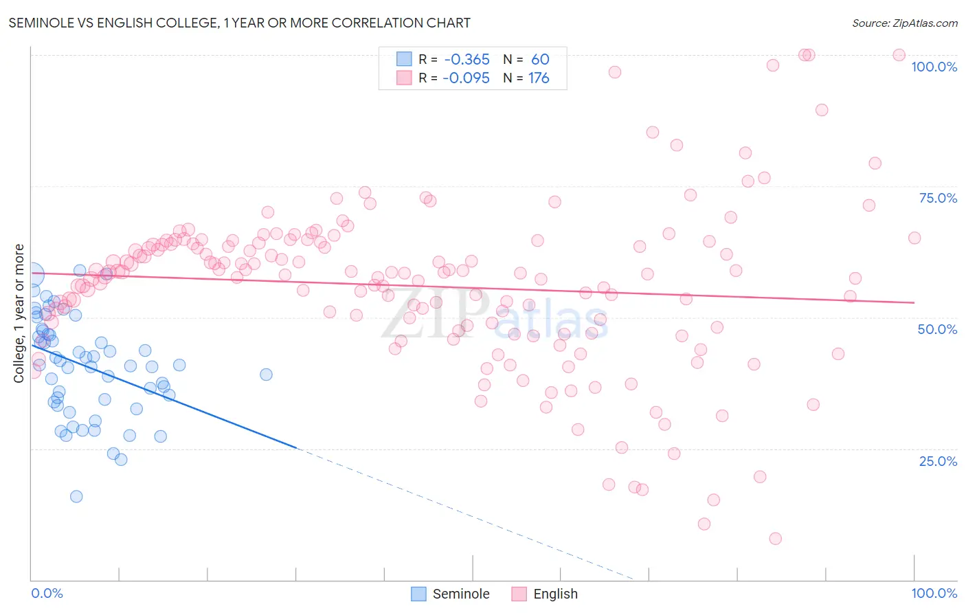 Seminole vs English College, 1 year or more