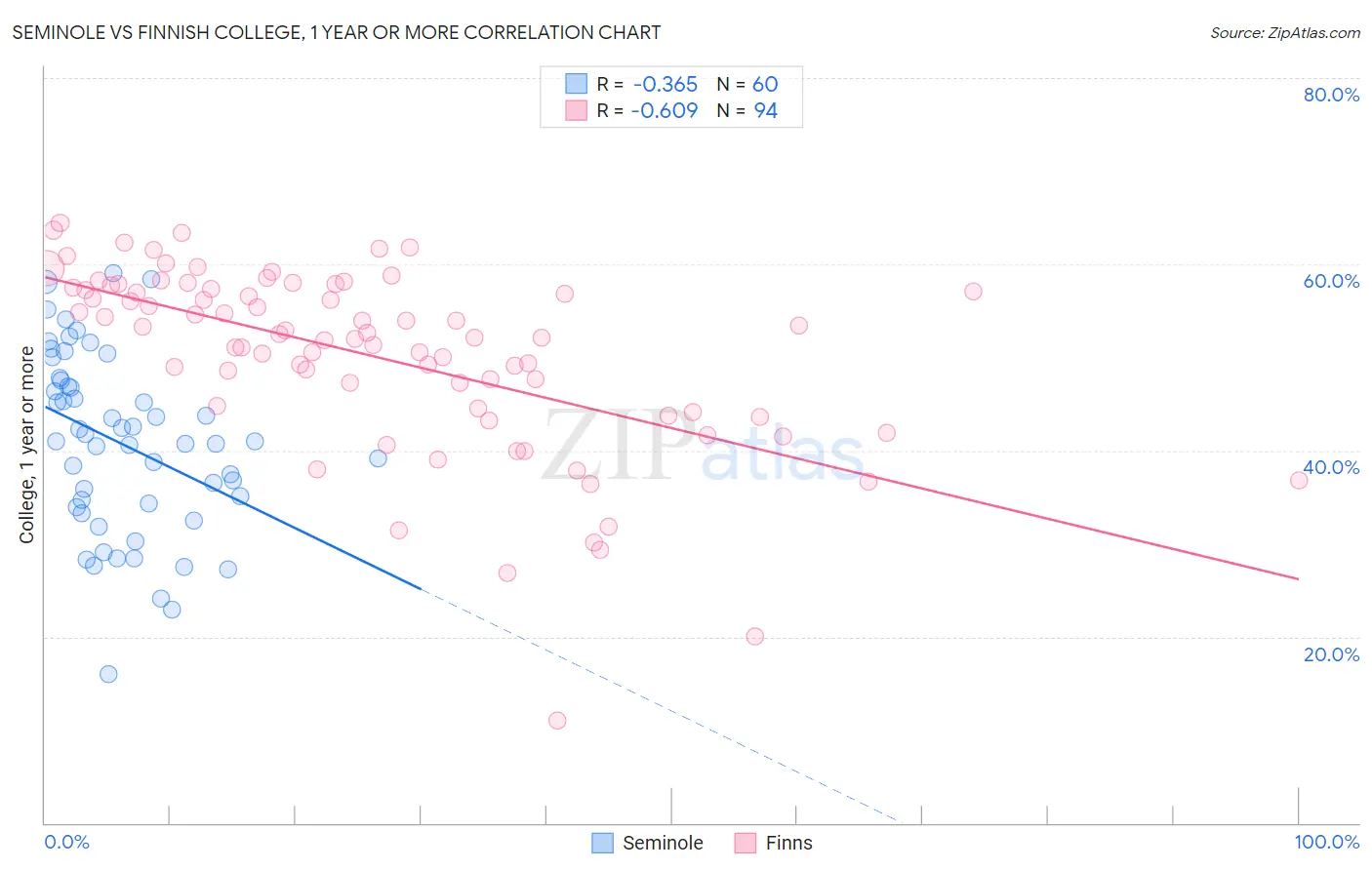 Seminole vs Finnish College, 1 year or more