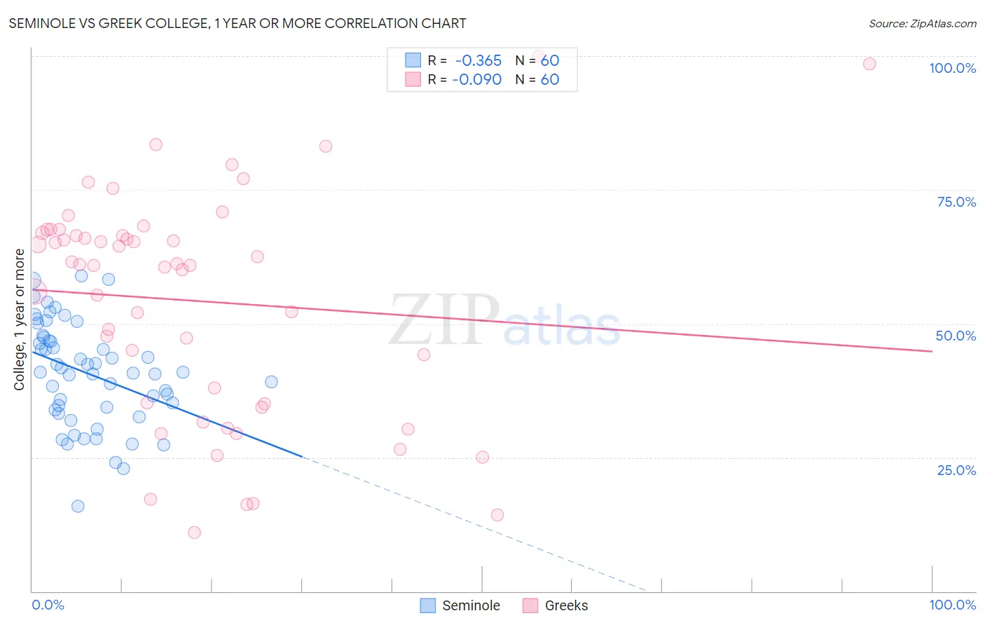 Seminole vs Greek College, 1 year or more