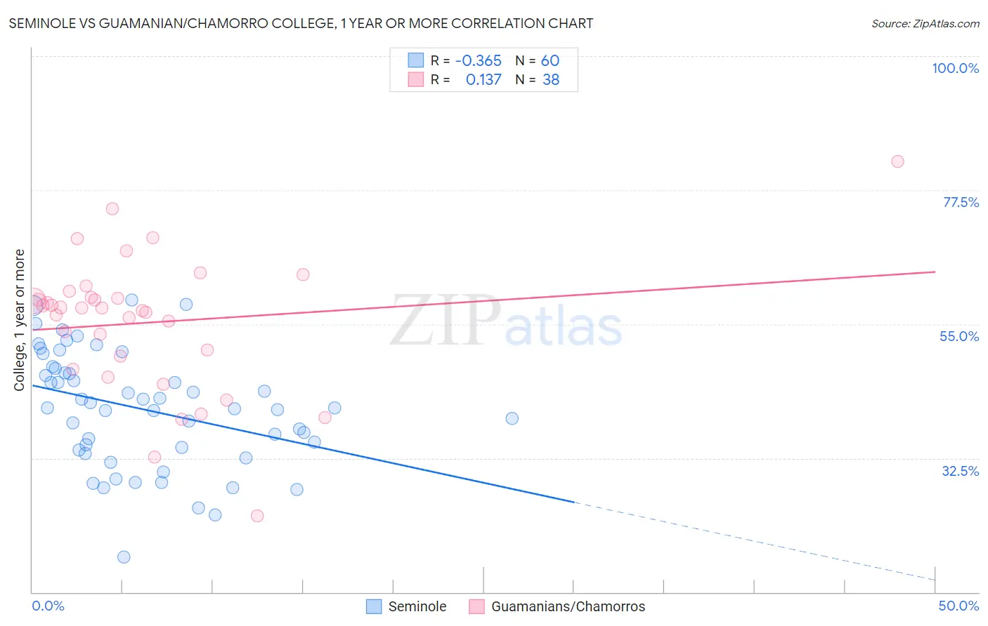 Seminole vs Guamanian/Chamorro College, 1 year or more