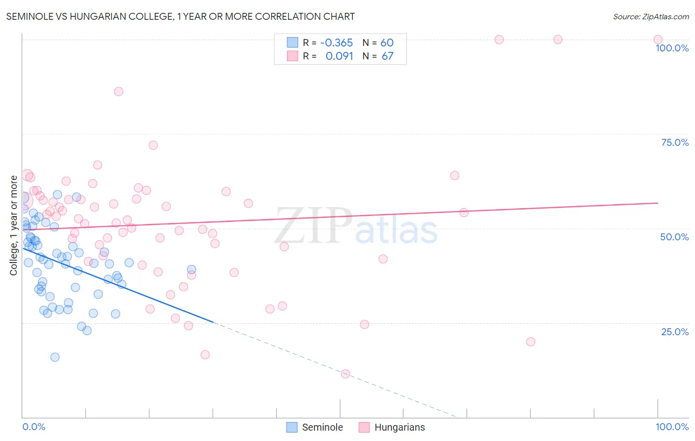 Seminole vs Hungarian College, 1 year or more