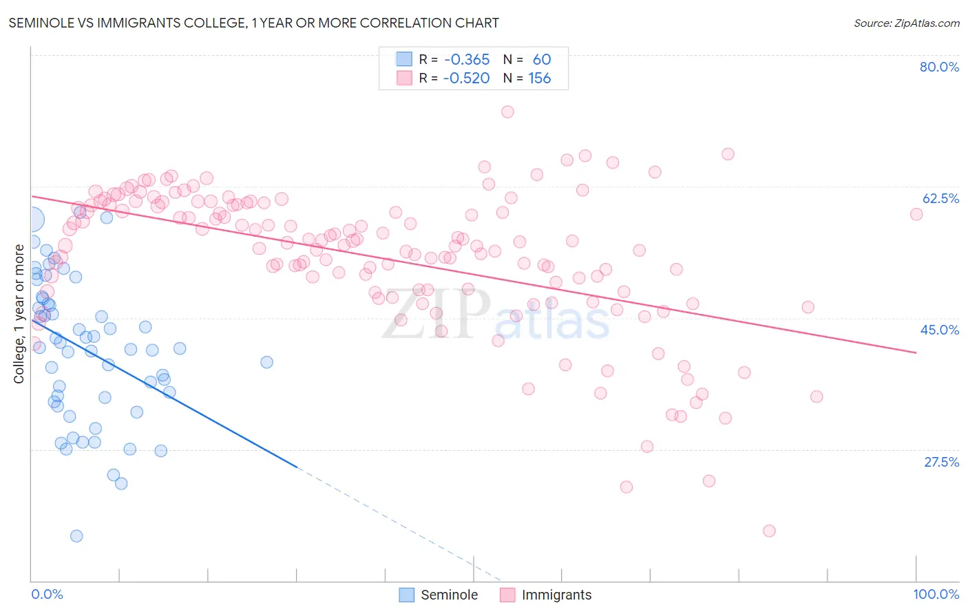 Seminole vs Immigrants College, 1 year or more