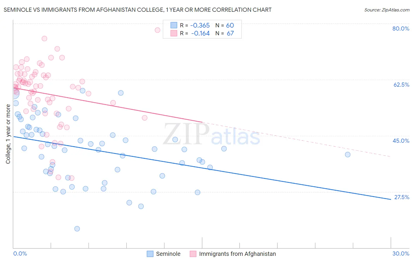 Seminole vs Immigrants from Afghanistan College, 1 year or more