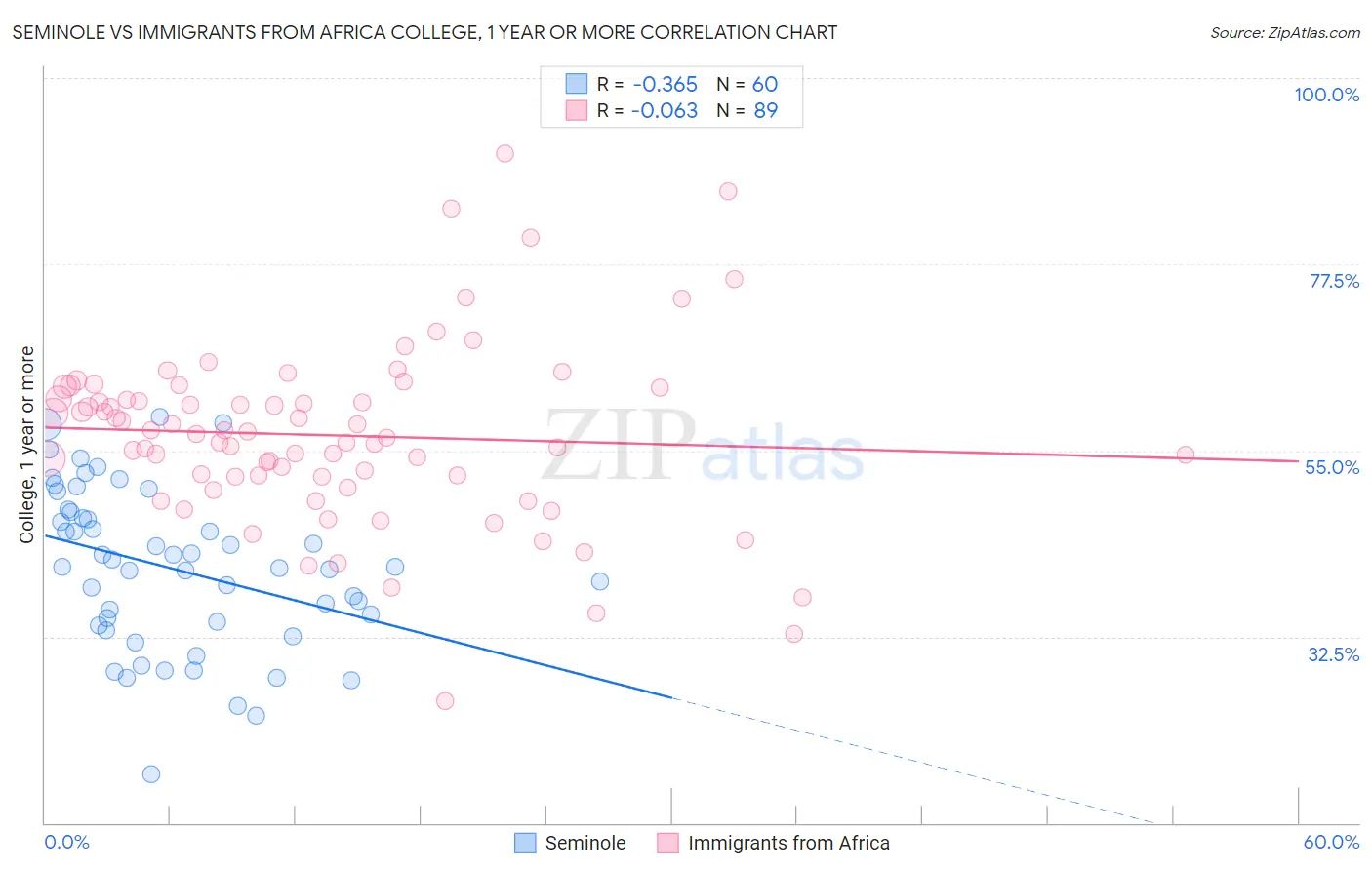 Seminole vs Immigrants from Africa College, 1 year or more