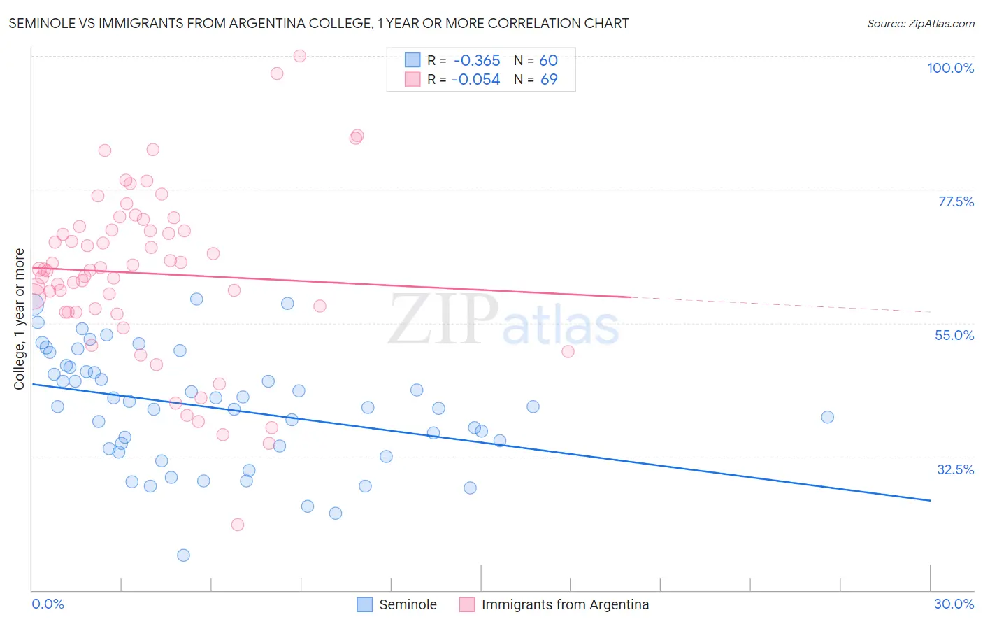 Seminole vs Immigrants from Argentina College, 1 year or more