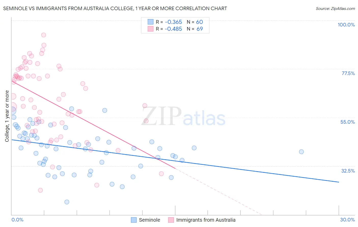 Seminole vs Immigrants from Australia College, 1 year or more