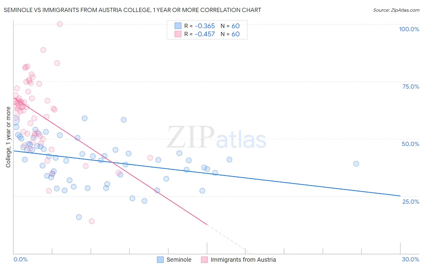 Seminole vs Immigrants from Austria College, 1 year or more
