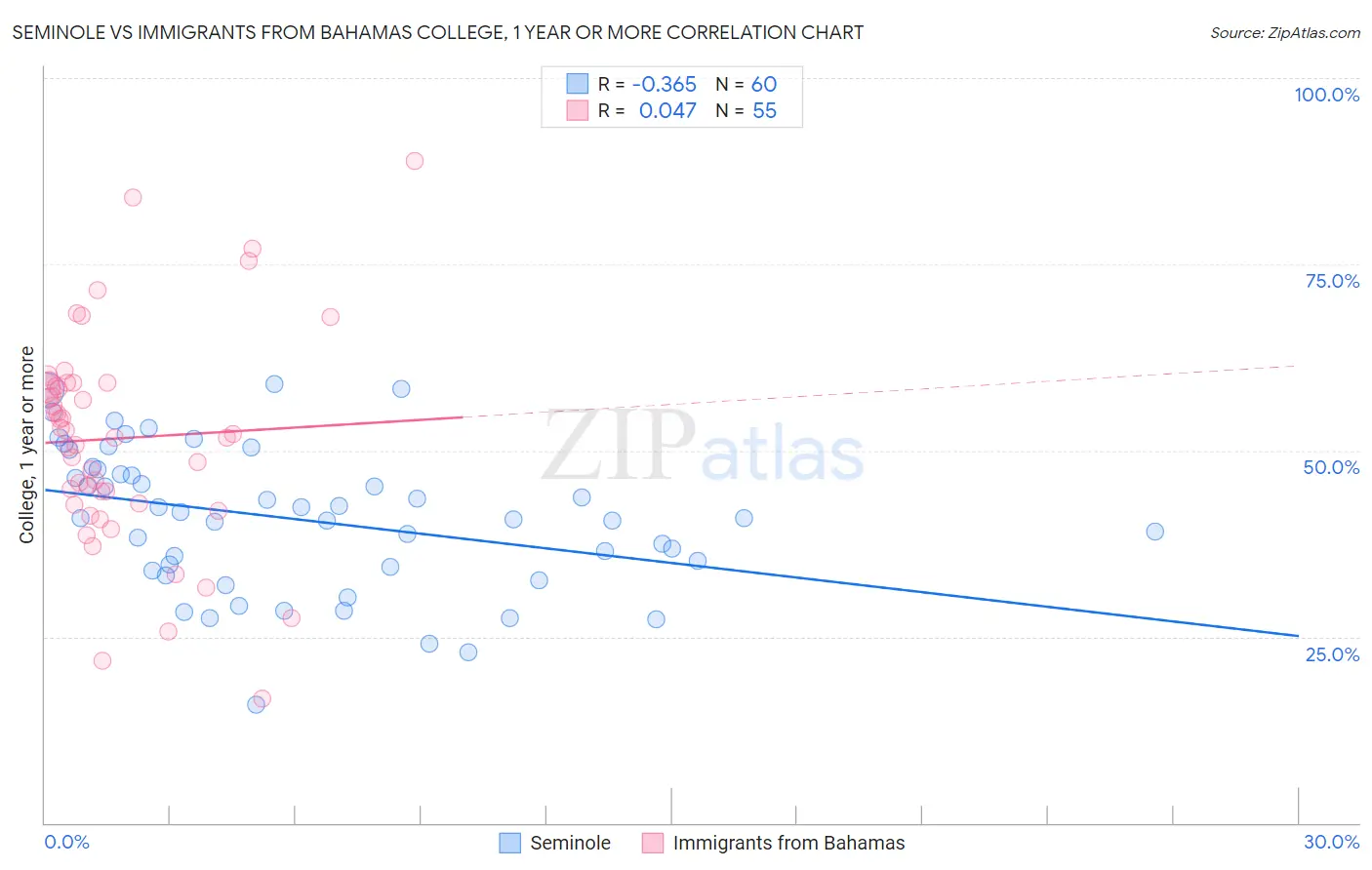 Seminole vs Immigrants from Bahamas College, 1 year or more