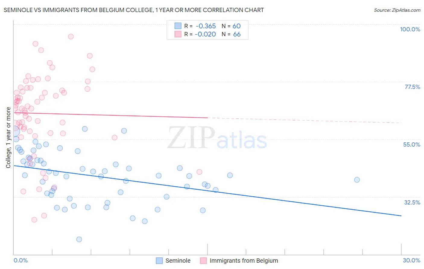 Seminole vs Immigrants from Belgium College, 1 year or more