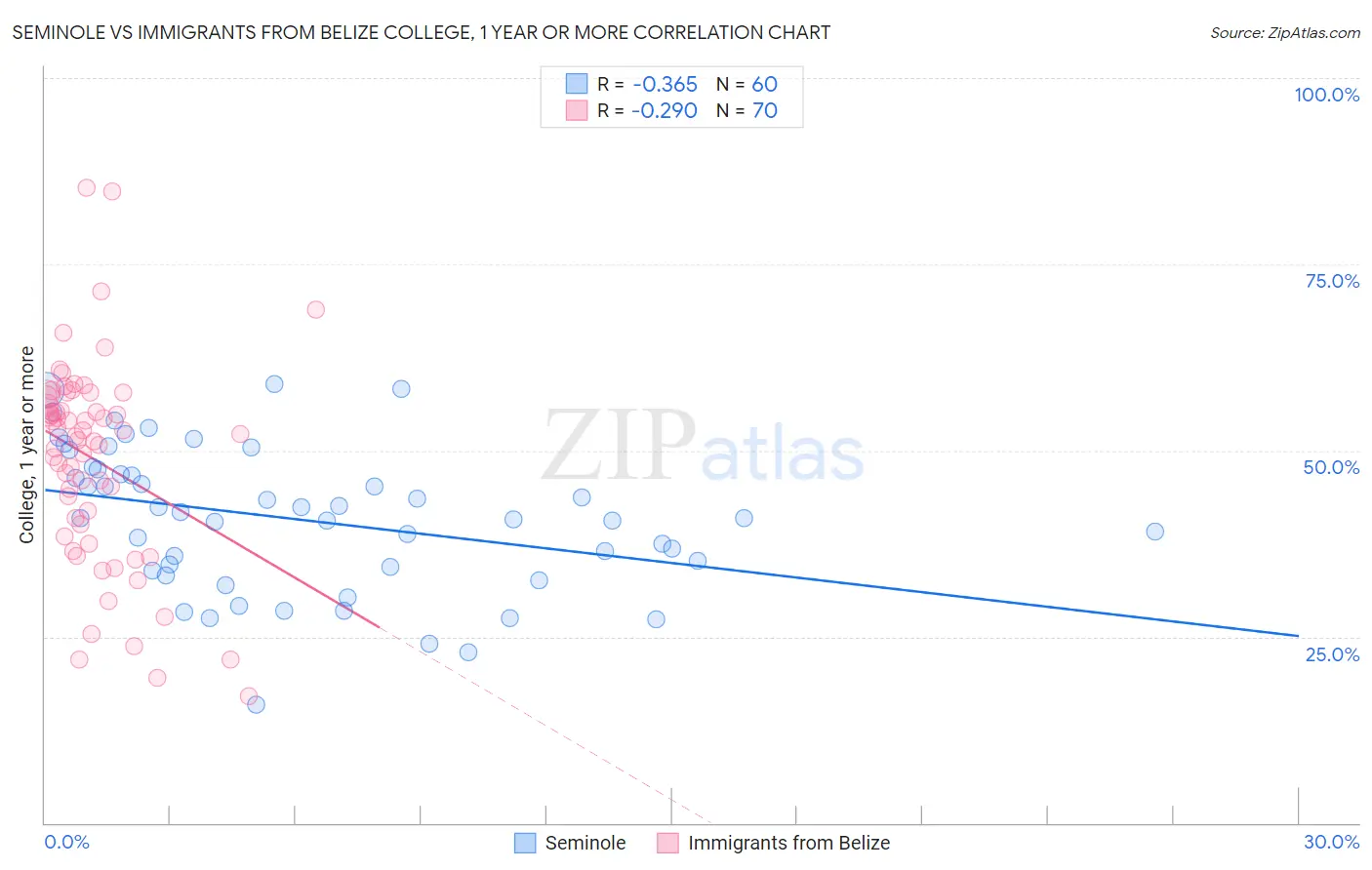Seminole vs Immigrants from Belize College, 1 year or more
