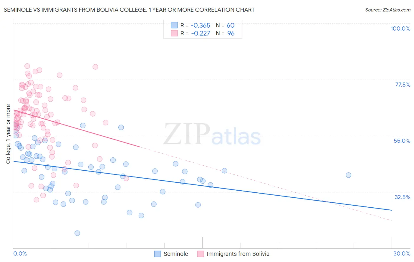 Seminole vs Immigrants from Bolivia College, 1 year or more