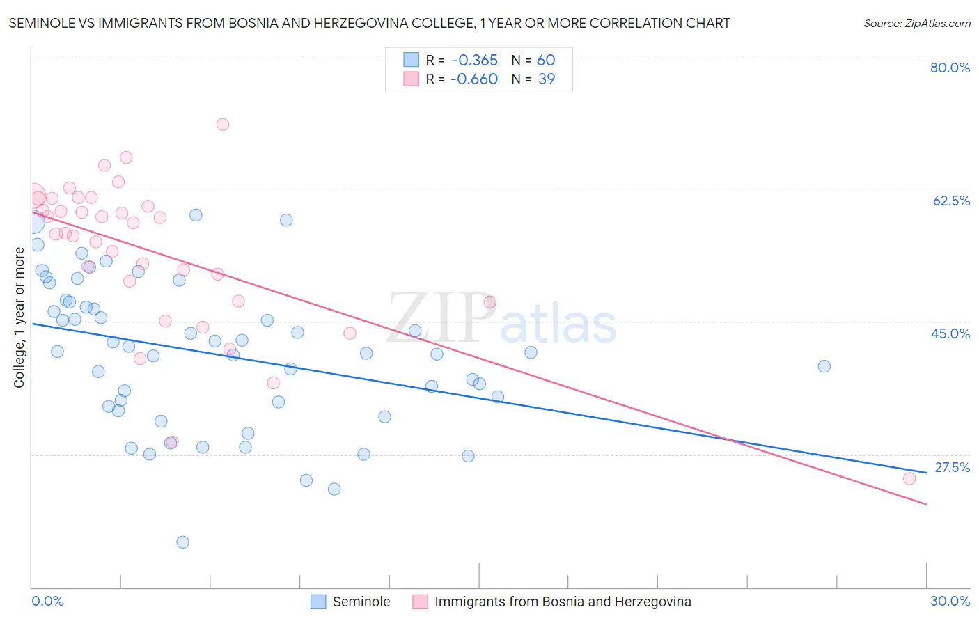 Seminole vs Immigrants from Bosnia and Herzegovina College, 1 year or more