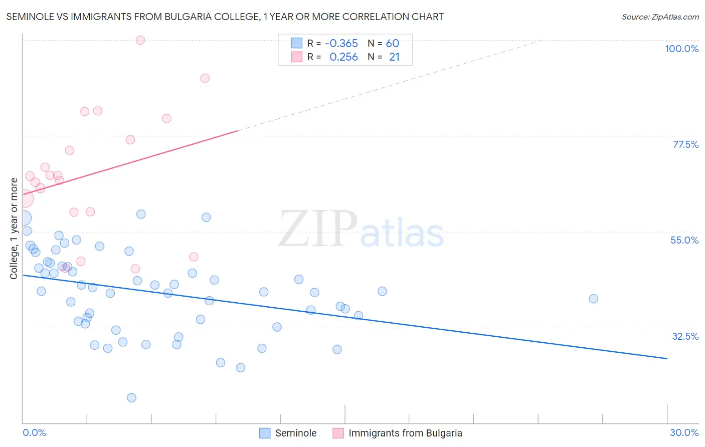 Seminole vs Immigrants from Bulgaria College, 1 year or more
